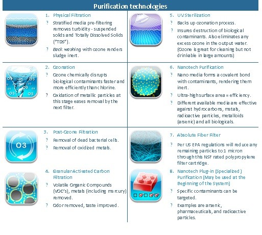 WaterSafe Purification Process Table